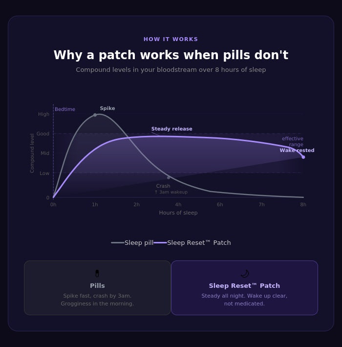 Sleep Reset™ Patch DS