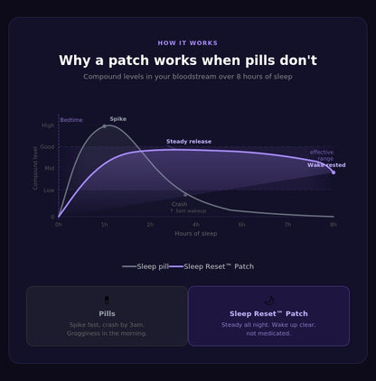Sleep Reset™ Patch DS